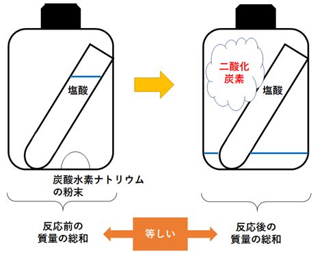 物質不滅|質量保存の法則